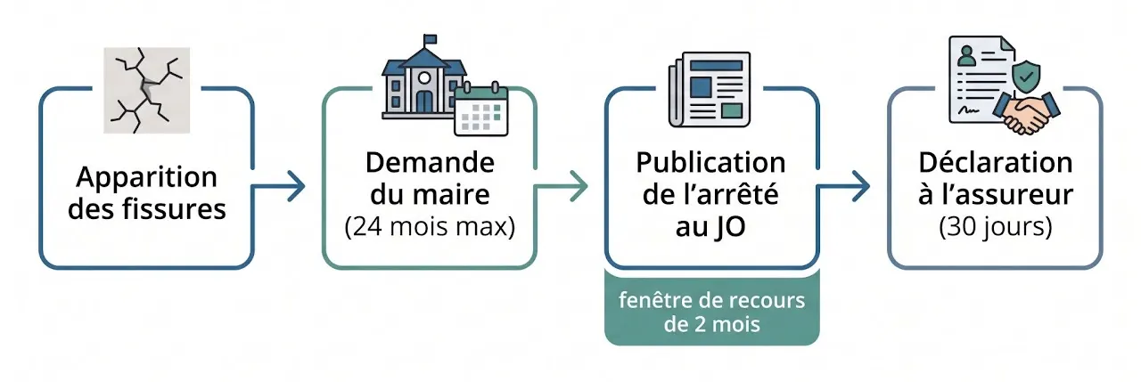 Schéma en quatre étapes : apparition des fissures ; demande du maire (24 mois maximum) ; publication de l'arrêté au Journal officiel, avec une fenêtre de recours de 2 mois ; déclaration à l'assureur (30 jours).