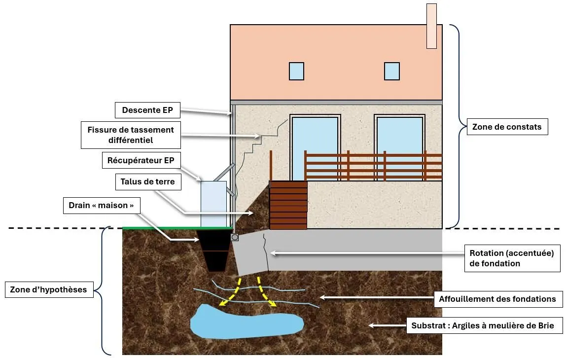 Schéma en coupe d'une maison : une fissure en escalier en façade, une fondation qui pivote et un sol argileux fragilisé en profondeur par l'eau.